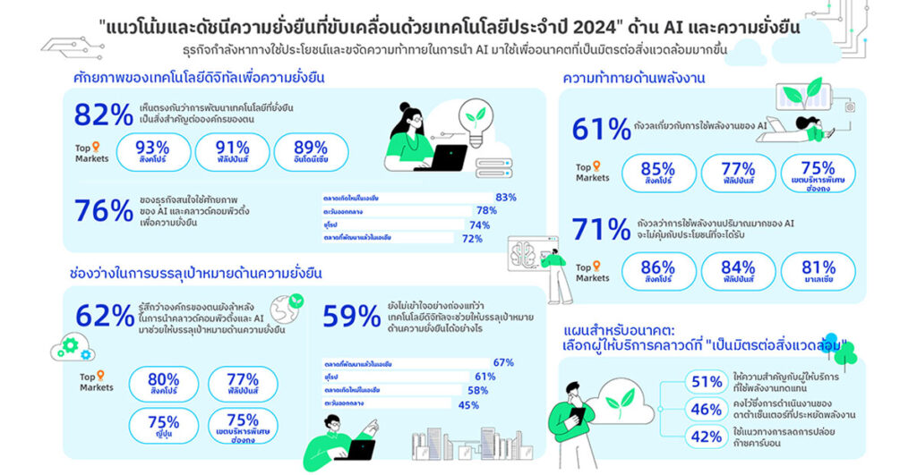 ผลสำรวจพบธุรกิจส่วนใหญ่ทึ่งในศักยภาพของ AI ที่จะช่วยให้บรรลุเป้าหมายด้านความยั่งยืน แต่ยังกังวลเรื่องการใช้พลังงาน