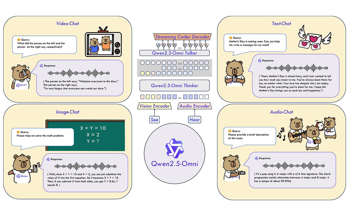 อาลีบาบา คลาวด์ ปล่อย Qwen2.5-Omni-7B โมเดล Multimodal AI ครบวงจร