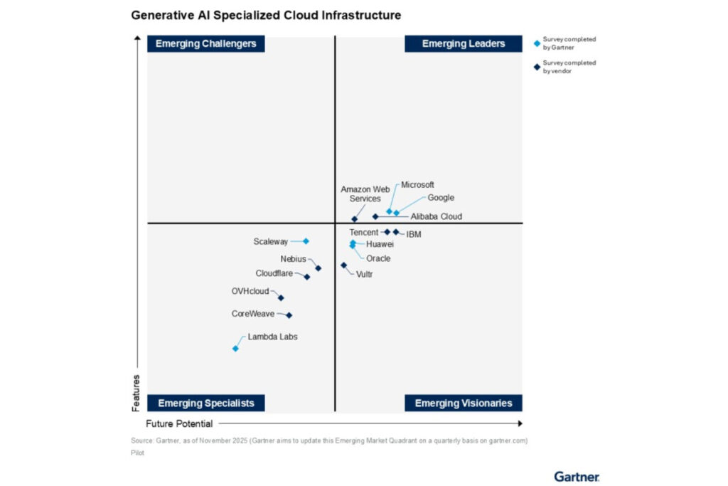 Alibaba Cloud Recognized Again as an Emerging Leader in All Four Gartner® Emerging Market Quadrants for Generative AI