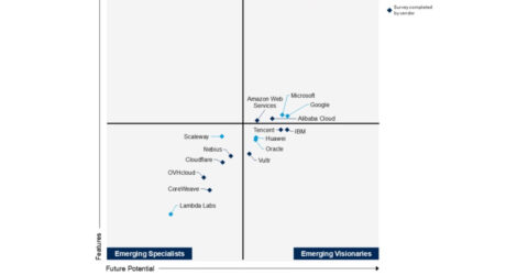 อาลีบาบา คลาวด์ ได้รับการจัดให้อยู่ในกลุ่ม Emerging Leader ใน Gartner® Emerging Market Quadrants for Generative AI ทั้ง 4 ด้าน อีกครั้ง